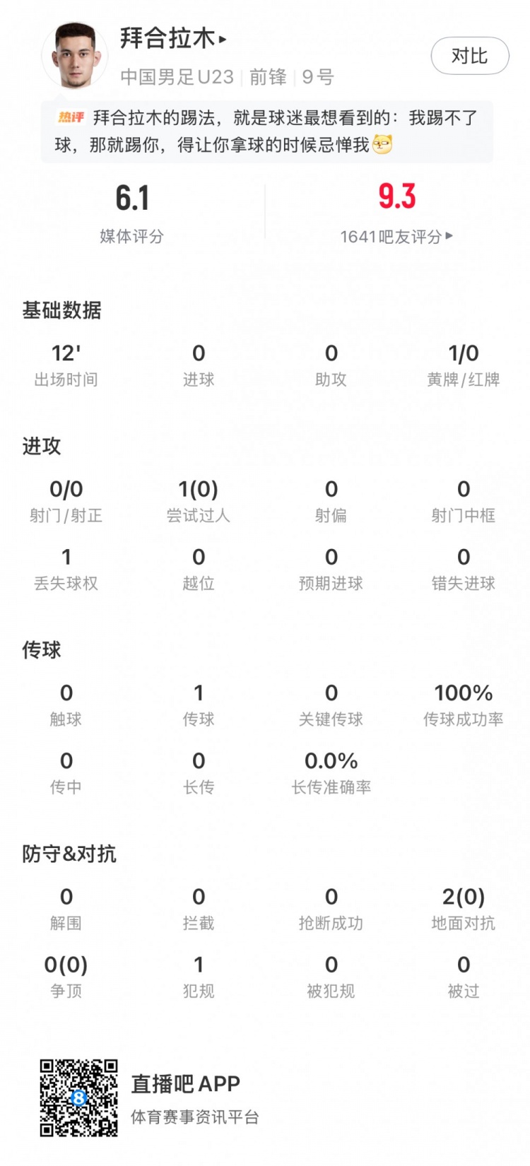 leyu-拜合拉木全场数据：出场12分钟1传球1犯规+染黄，评分6.1分